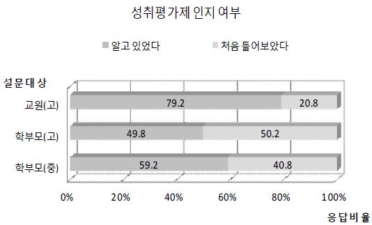 응답자 유형별 성취평가제 인지 여부