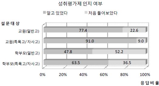 학교 유형별 성취평가제 인지 여부