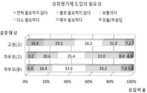 응답자 유형별 성취평가제 도입의 필요성