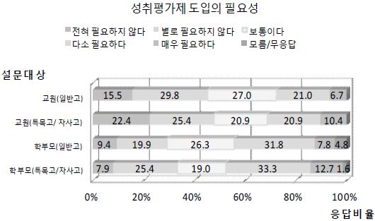 학교 유형별 성취평가제 도입의 필요성