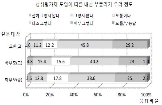 응답자 유형별 성취평가제 도입에 따른 내신 부풀리기 우려 정도