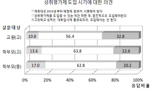 응답자 유형별 성취평가제 도입 시기에 대한 의견