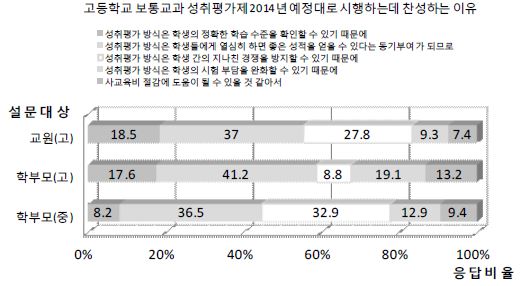 응답자 유형별 고등학교 보통교과 성취평가제 2014년 예정대로 시행하는데 찬성하는 이유