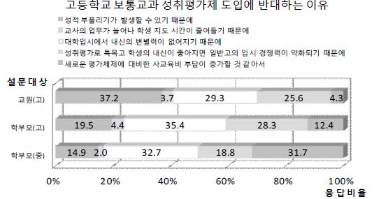 응답자 유형별 고등학교 보통교과 성취평가제 도입에 반대하는 이유