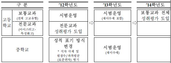 학교급 및 교과별 성취평가제 추진일정