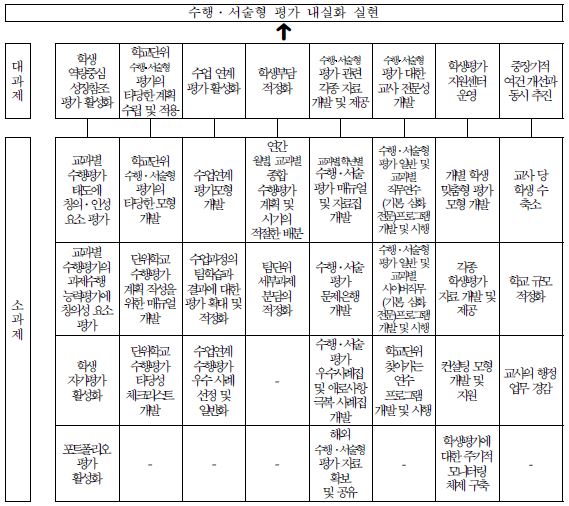 수행·서술형 평가 개선을 위한 8개 대과제 26개 소과제 및 실행 로드맵