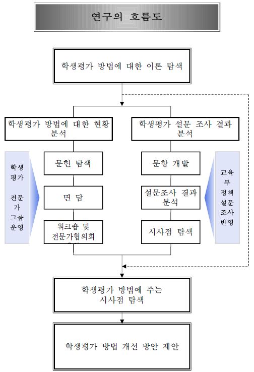 연구의 흐름도