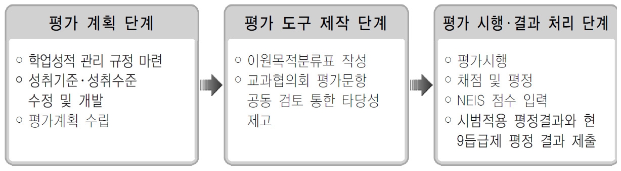 성취평가제의 실시방법