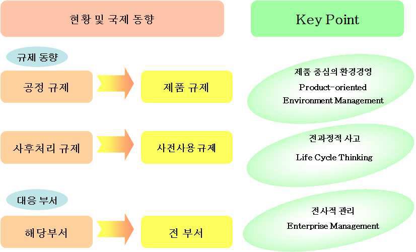 국제 환경 동향