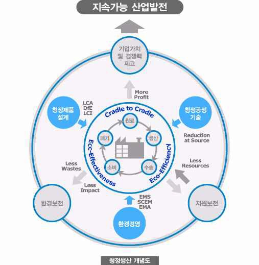 청정생산 개념도