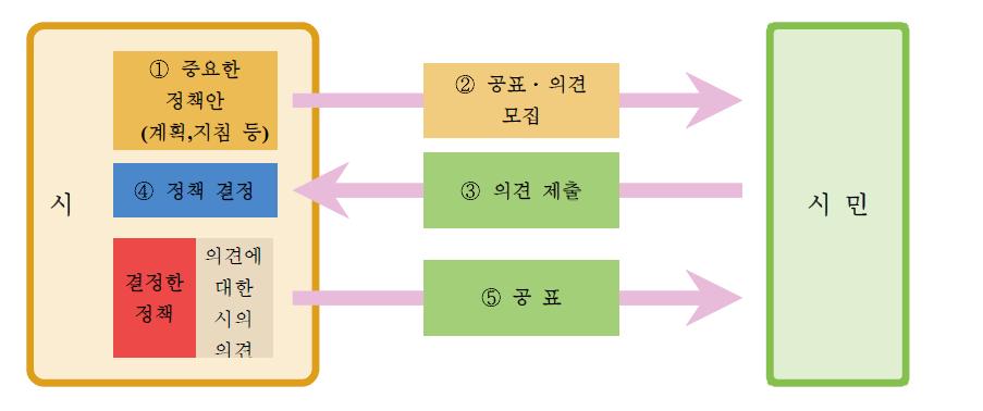 공청회 절차 제도