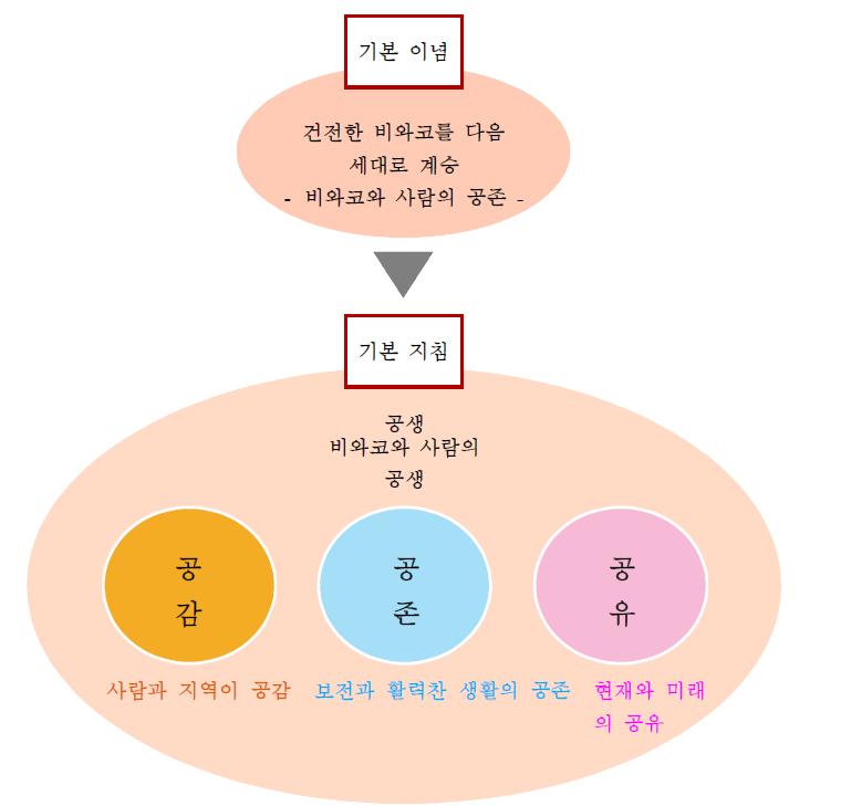 종합계획의 기본 이념과 지침