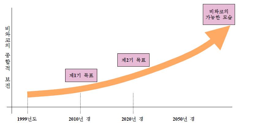 종합계획 목표와 계획 기간