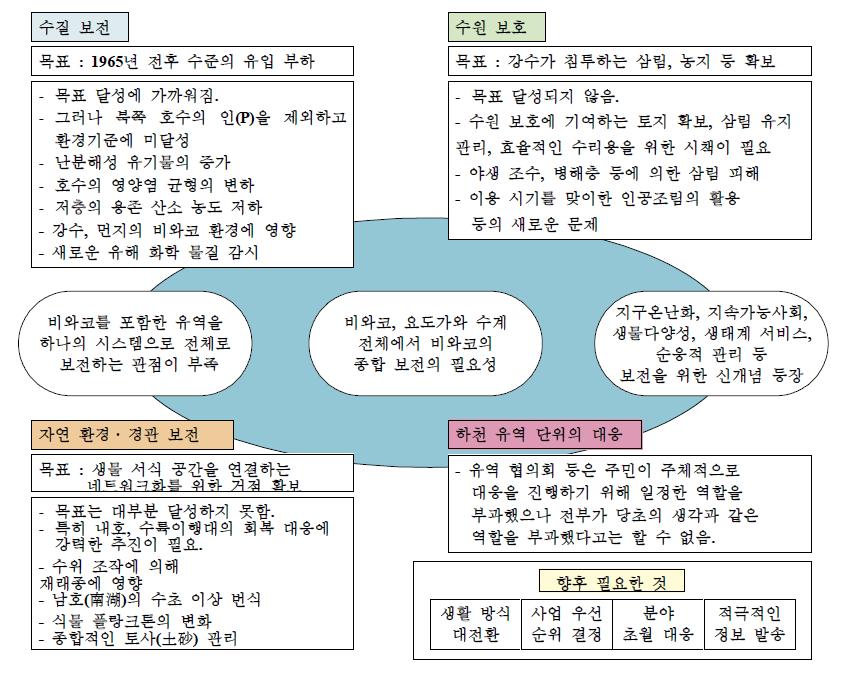 제1기 계획의 평가