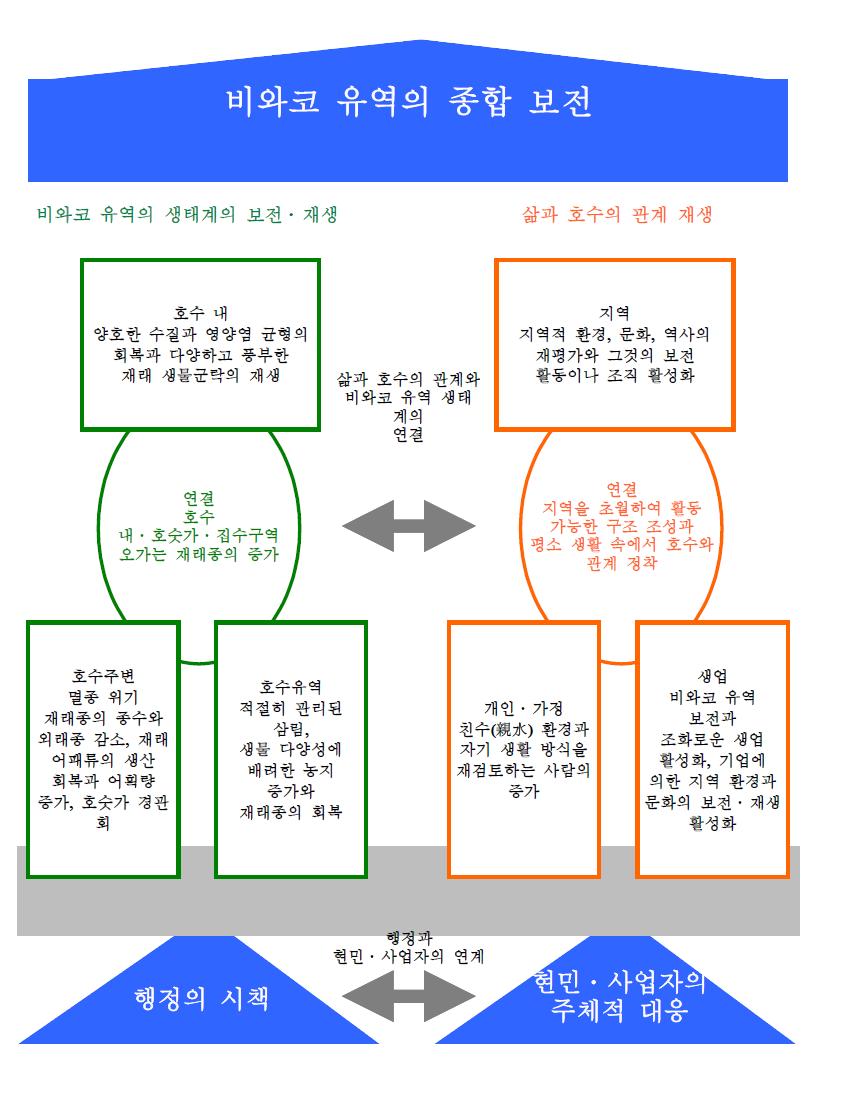 제2기 계획 새로운 대응의 방향성