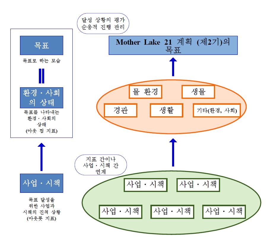 목표： out come과 out put의 관계