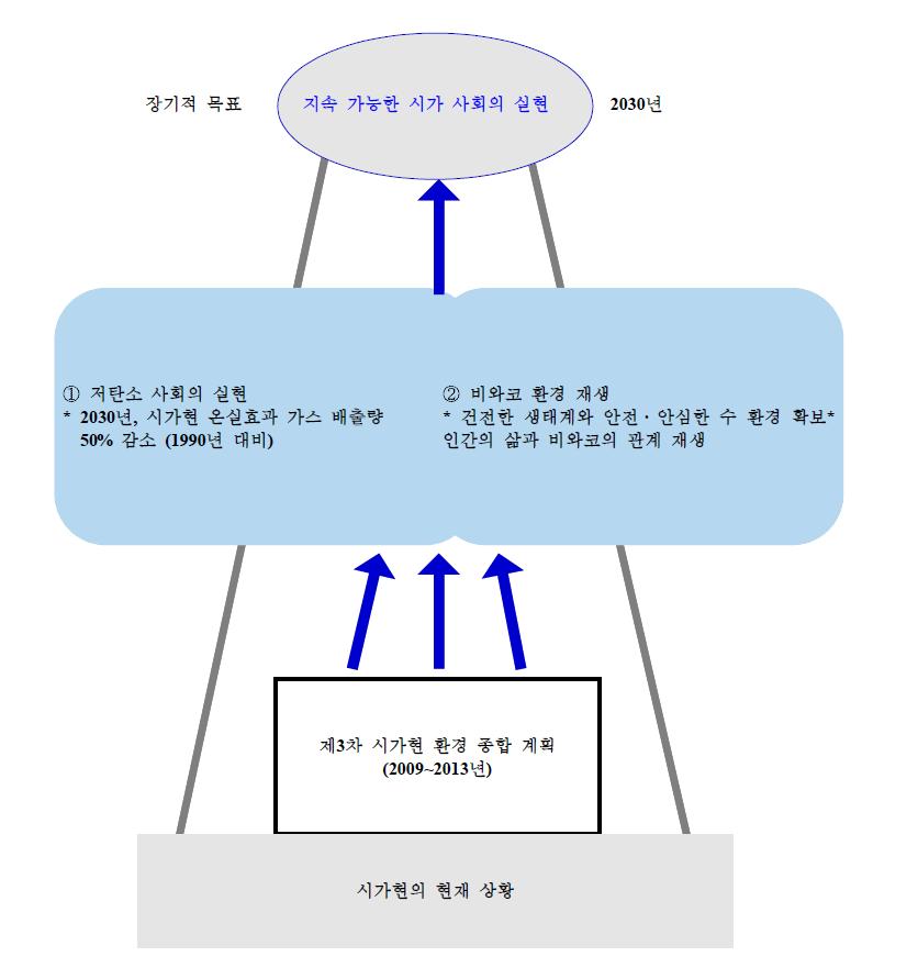 지속 가능한 시가 사회의 실현을 향한 장기적 목표