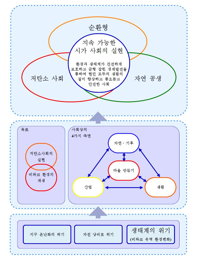 지속 가능한 시가 사회의 실현