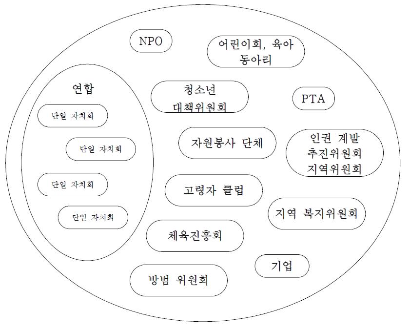 지역개발 협의회의 이미지