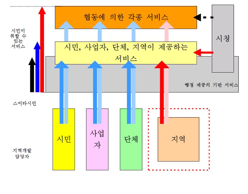 모두가 지지하는 지역개발