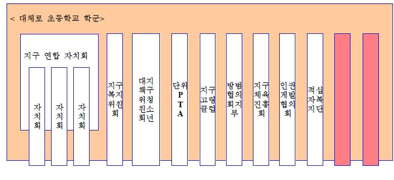 지역단위의 범위