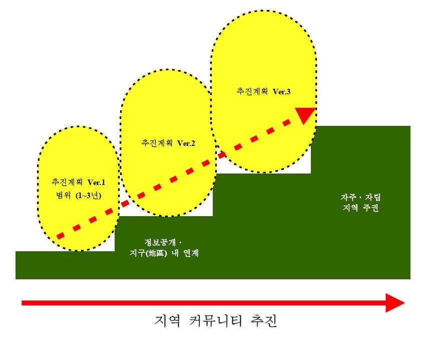 지역커뮤니티 추진 계획 방식