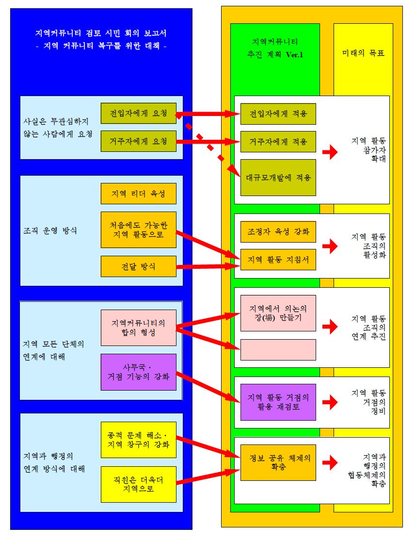 지역커뮤니티 추진 계획