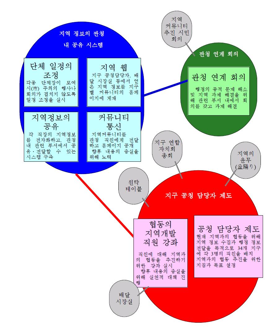 지역 활동 조직의 연계