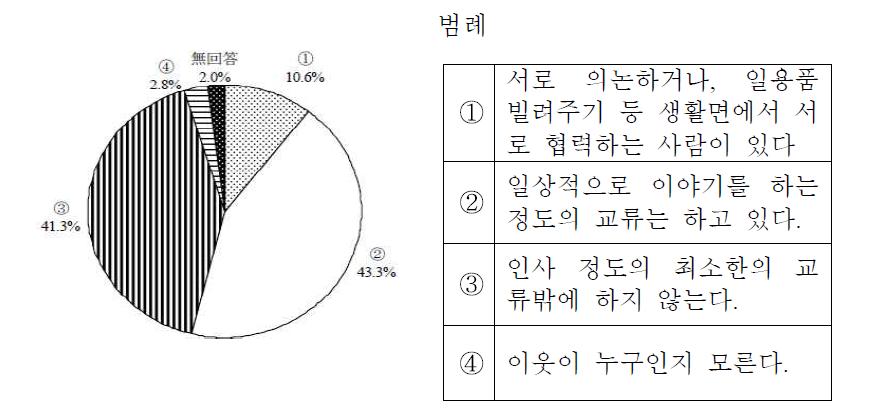 이웃과 교류 정도