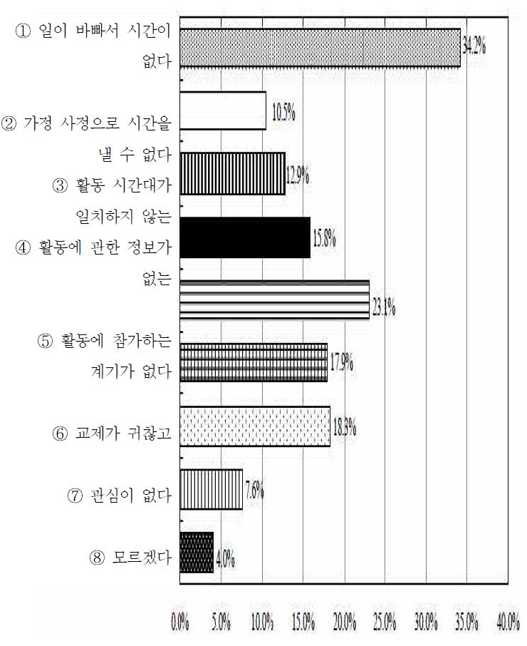 참여하지 않는 (할 수 없는) 이유에 대해 (지연적인 활동)