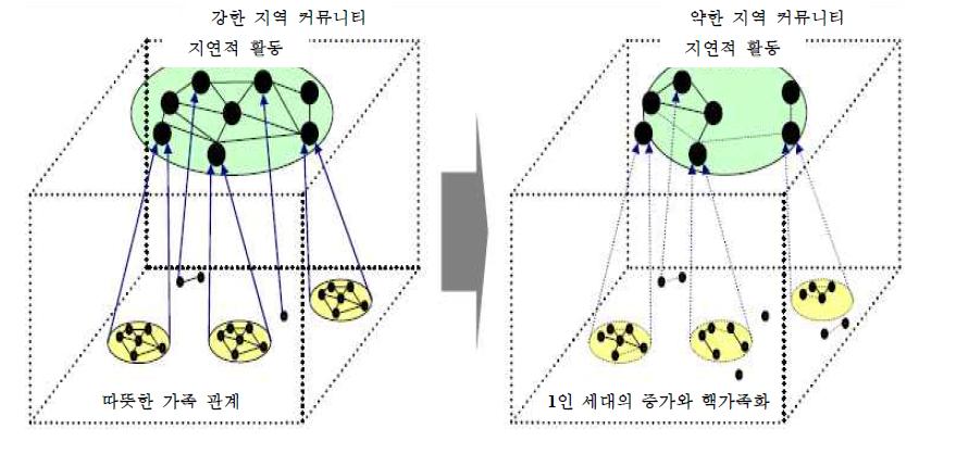 지역 커뮤니티 약화의 진행