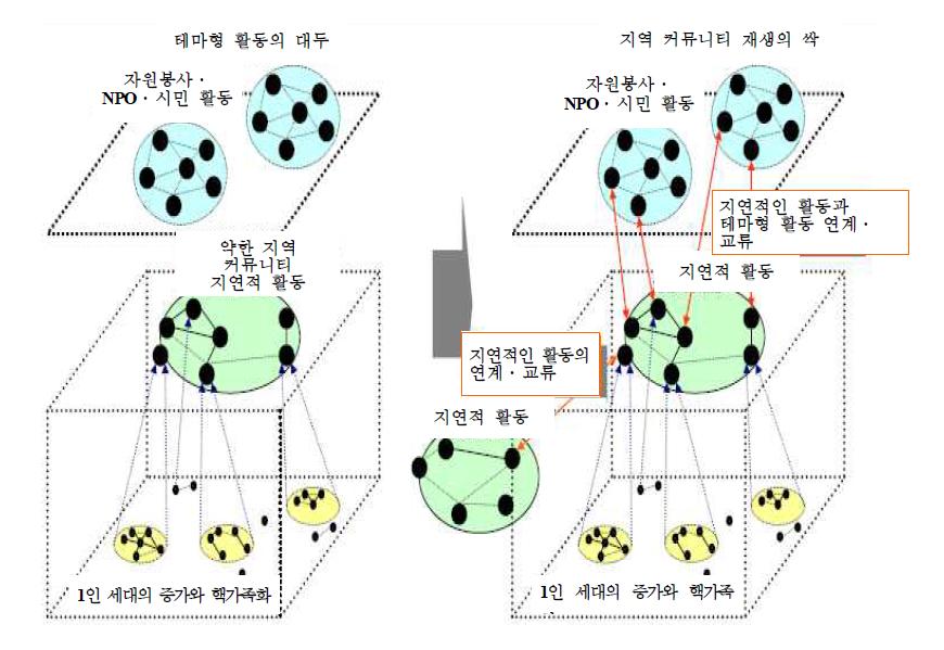 지역 커뮤니티 재생의 싹