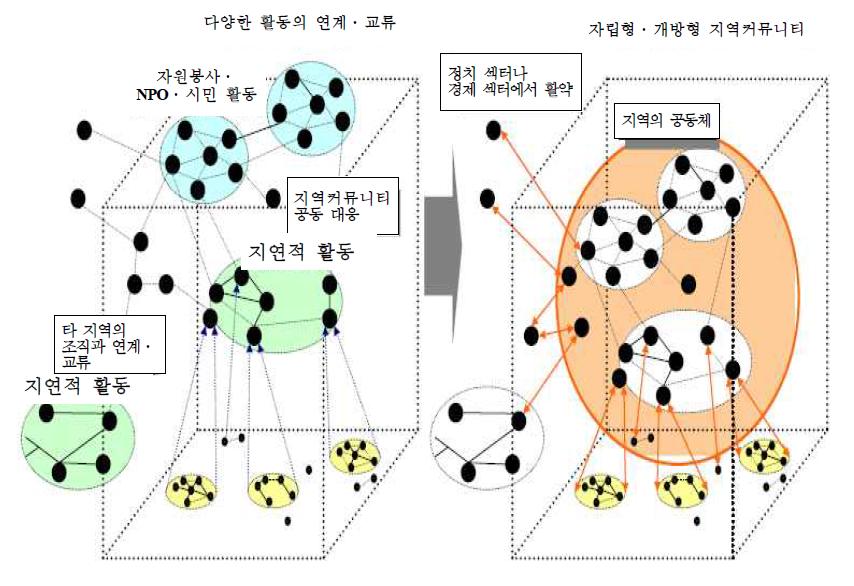 향후 사이타마시의 지역커뮤니티 모습