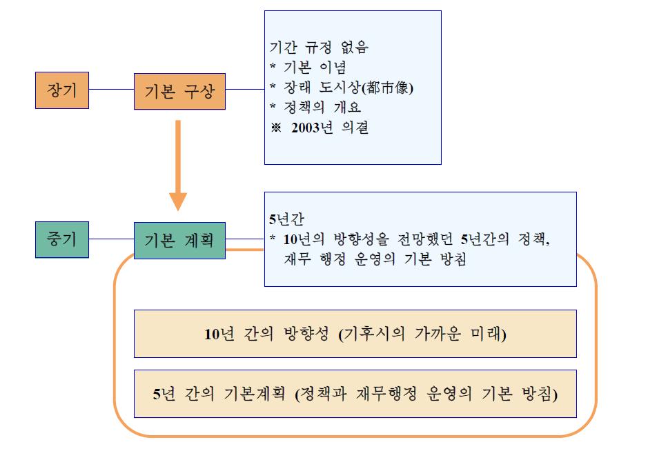 계획의 구성과 기간