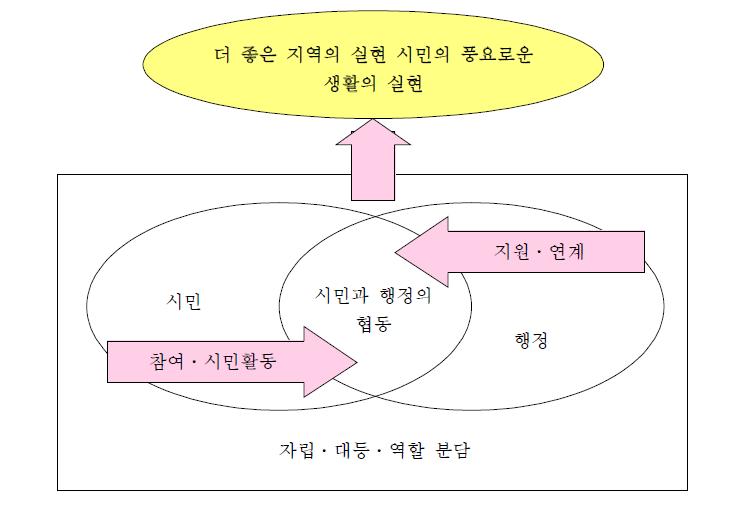 시민과 행정의 협동에 의한 지역개발