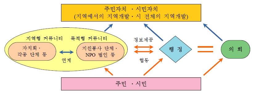 주민자치에서 협동의 개념