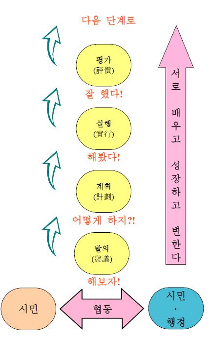 협동의 순환