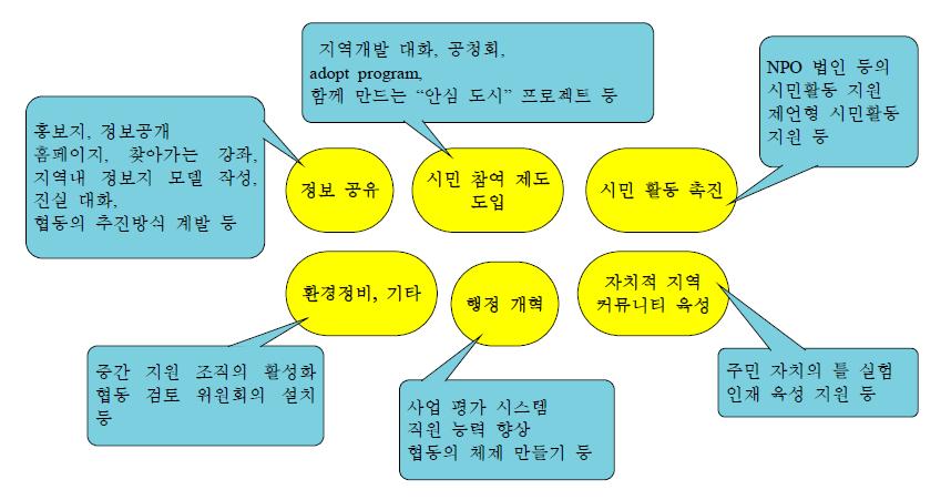 지역개발과 행정의 역할