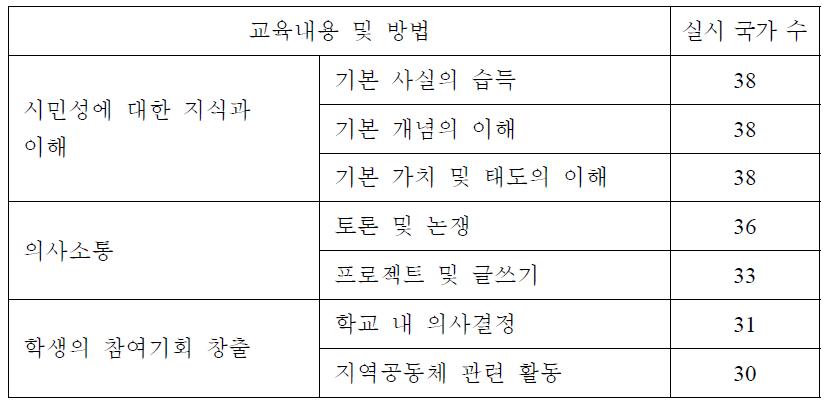 학교의 시민교육 교과과정에 나타난 교육내용 및 방법