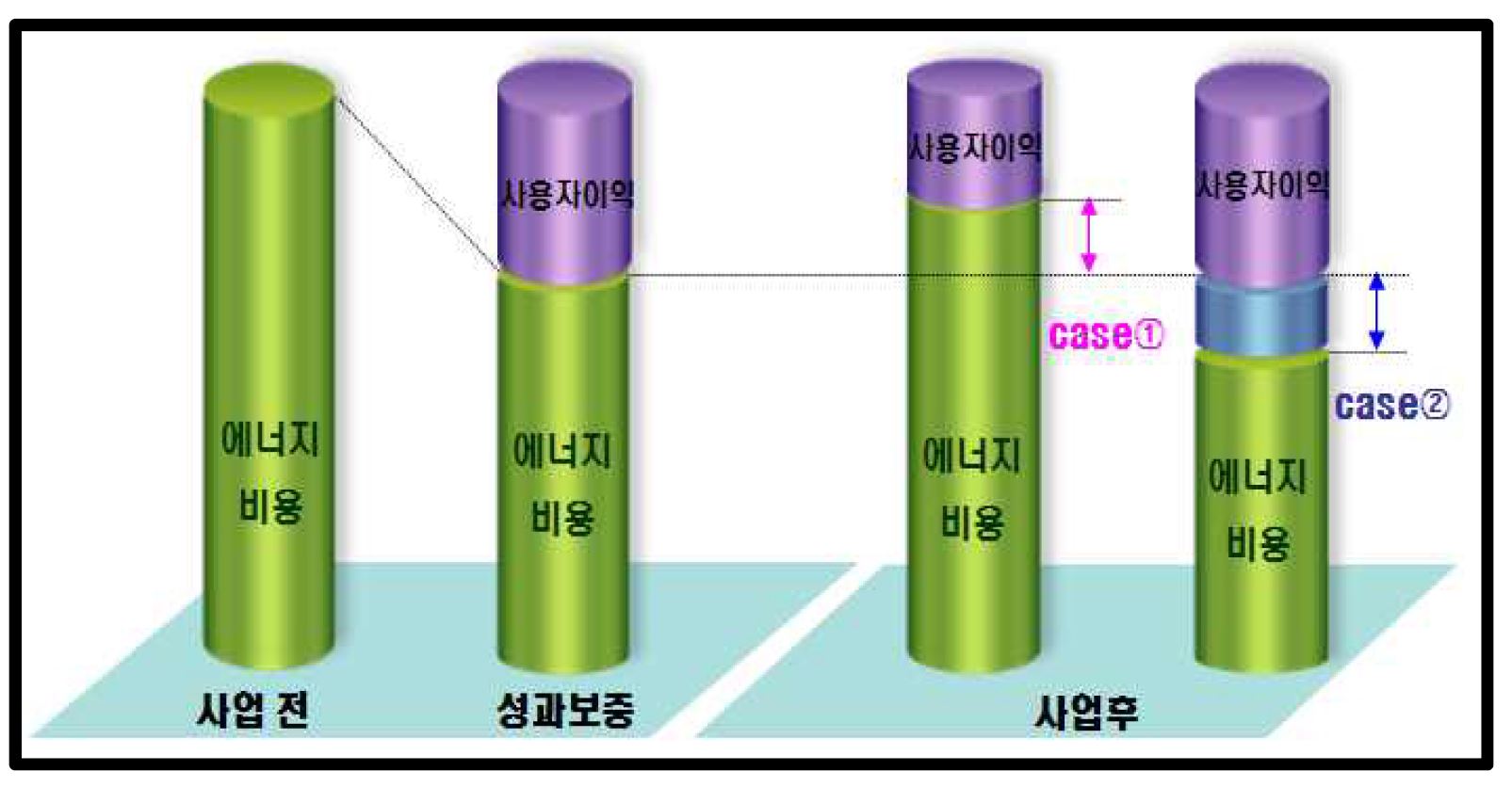 성과보증방식 시스템