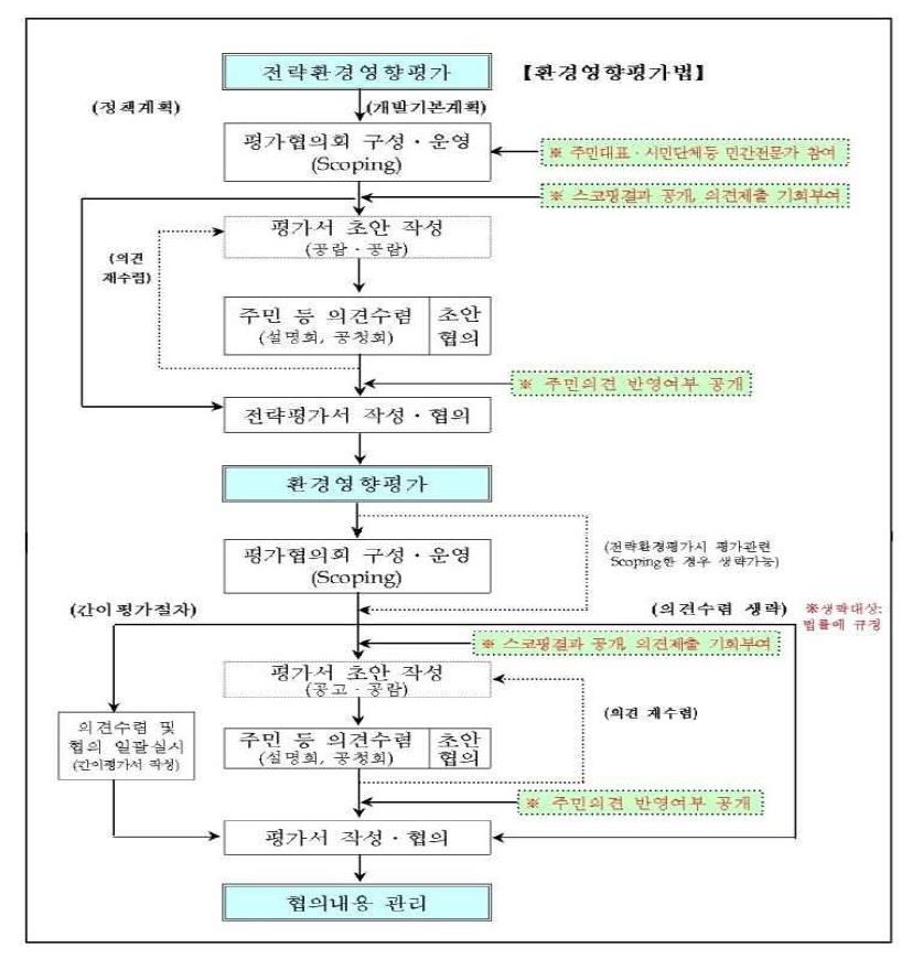 전략환경영향평가 절차도