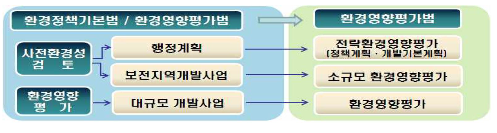 개선된 환경영향평가 체계