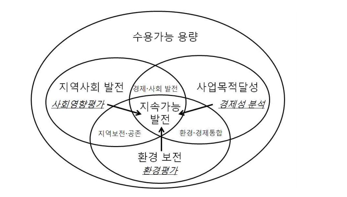 지속가능발전을 지향하는 전략환경평가와 이행 수단