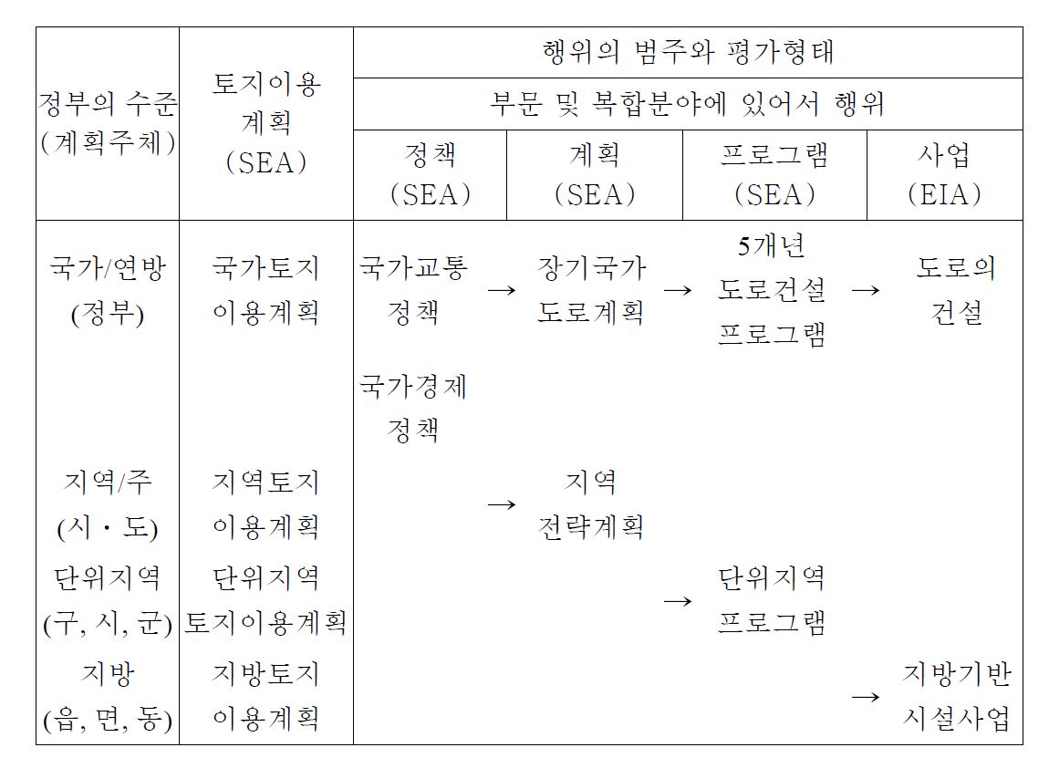 행위별 환경평가 유형