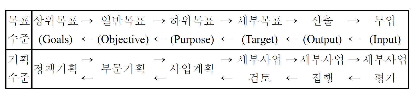 목표수준과 기획수준의 관계