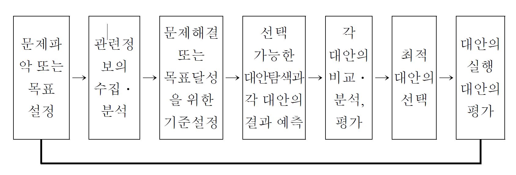 합리적인 의사결정을 위한 일반적인 절차