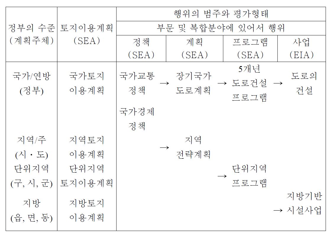 광역교통정책의 틀 안에서 행위의 범주와 평가형태