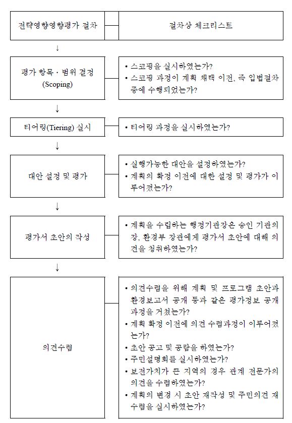 전략환경영향평가의 절차상 체크리스트