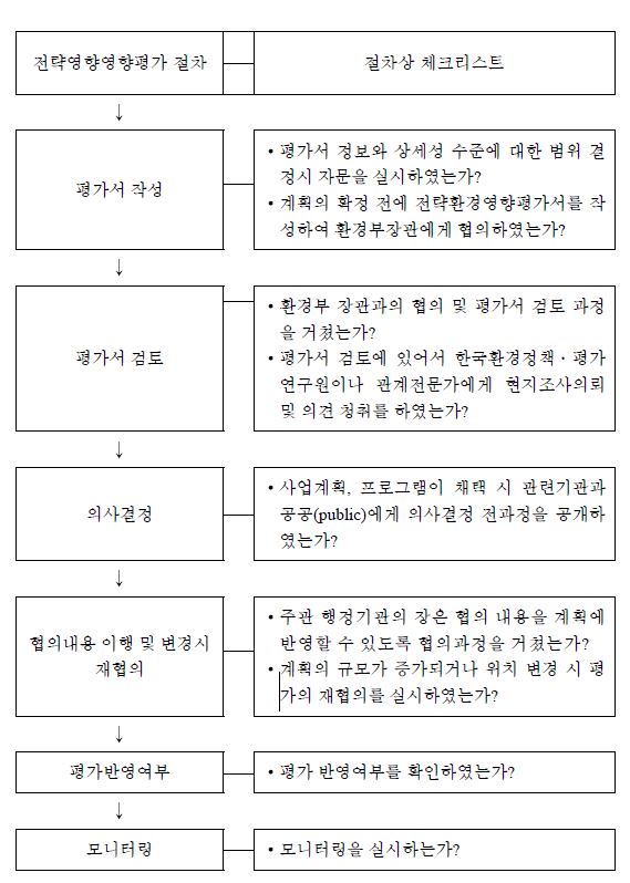 전략환경영향평가의 절차상 체크리스트