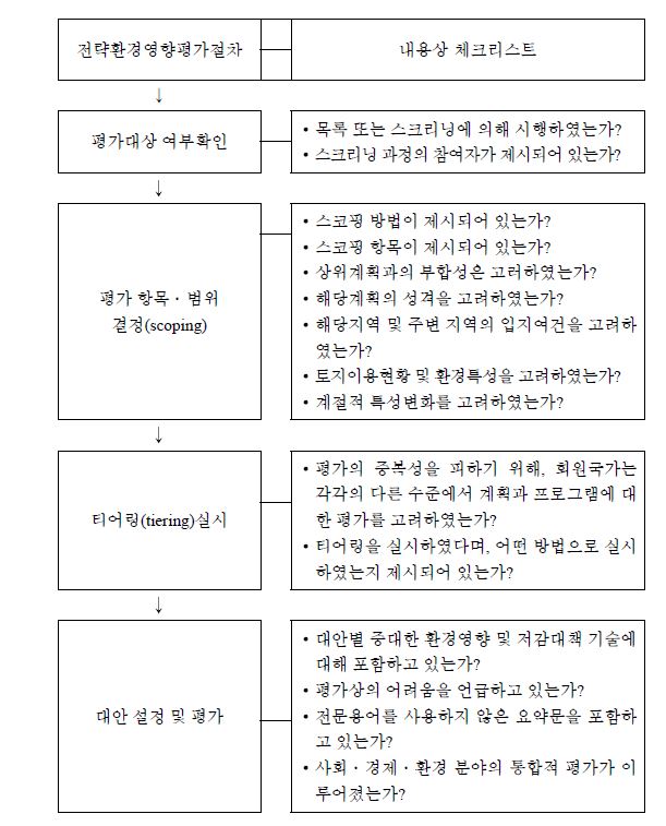 전략환경영향평가의 내용상 체크리스트